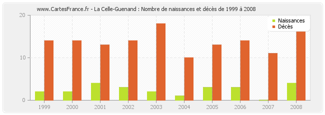 La Celle-Guenand : Nombre de naissances et décès de 1999 à 2008
